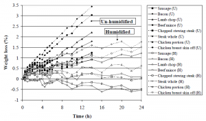 Over 24 hours, the weight change of humidified whole meat samples ranged from a 0.32% gain (for bacon) to a loss of 1.59% (whole steak), with a mean loss of 0.62%. Losses from un-humidified samples ranged from 0.92% (sausage) to 3.44% (whole steak), and the mean loss was 1.68%.