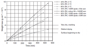 Changing the lighting combination of 50 W sons and 100 W halogen lights to 100W sons and a colour 83 fluorescent significantly increased the weight loss. The increase was similar in magnitude to that produced by a 20% reduction in relative humidity.